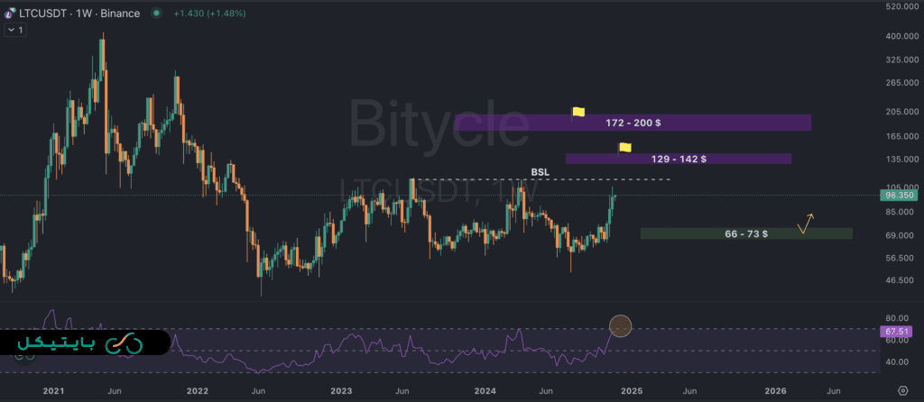 تحلیل تکنیکال لایت کوین در تایم فریم هفتگی